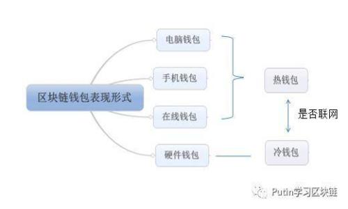    如何将币安网的比特币转移到个人钱包  / 

 guanjianci  币安网, 比特币, 钱包, 转移  /guanjianci 

 在数字货币交易的过程中，很多用户都面临着如何将代币从交易所转移到个人钱包的困扰。币安网是全球最大的加密货币交易所之一，提供了多种数字资产的交易服务。虽然在币安上进行交易非常便捷，但是很多用户还是希望将自己的比特币转移到个人钱包，以增加安全性、便于管理或进行长期投资。接下来，将详细介绍如何将币安网的比特币转移到个人钱包的步骤，以及相关的注意事项和常见问题。

 一、为什么要将比特币转移到个人钱包 

 将比特币从交易所转移到个人钱包，首先是为了提高安全性。在币安等交易所的代币，如果不小心被黑客攻击，可能会导致资金损失。而将比特币存储在自身控制的钱包中，可以降低这种风险。

 其次，个人钱包能让用户更好地控制自己的数字资产。用户可以随时进行转账和管理，而不必依赖于交易所的服务。对于长期投资者来说，个人钱包可以确保他们的资产在市场波动中得到更好的保护。

 此外，一些钱包还支持更为复杂的功能，比如支持不同的代币、智能合约以及链上交易等，适合有更高需求的用户。

 二、如何将币安网的比特币转移到个人钱包 

 转移比特币的步骤其实非常简单。以下是具体的步骤：

h4 1. 登录币安账户 /h4

 首先，访问币安官方网站或使用币安的移动应用程序，输入您的电子邮件和密码进行登录。确保您的账户启用了双重验证，以增加安全性。

h4 2. 找到您的比特币余额 /h4

 登录后，点击右上角的“钱包”选项，进入“现货钱包”。在这里，您可以查看自己所有的资产，包括比特币。在资产列表中，找到比特币并点击“提现”或“转账”。

h4 3. 准备您的个人钱包地址 /h4

 在进行转账之前，您需要准备好您的个人钱包地址。这可以是软件钱包（如手机应用）或硬件钱包（如Ledger或Trezor）的地址。复制这个地址，确保没有错误，因为转账一旦完成是无法撤回的。

h4 4. 填写提现信息 /h4

 在币安的提现页面中，选择“比特币”作为提现币种。在地址栏中粘贴您的钱包地址，设置要提现的金额。如果您希望同时转入更小的金额，也可以在备注栏进行说明。

h4 5. 确认信息并提交 /h4

 核对填写的信息，确保一切无误后，点击“提交”进行确认。系统会根据您的设定发送一封确认邮件，您需要根据邮件中的链接进行验证。

h4 6. 等待转账完成 /h4

 提交后，转账需要一定的时间来进行确认，尤其是在网络繁忙的时段。您可以在钱包页面中查看转账状态。

 三、转移比特币时的注意事项 

 虽然转移比特币的过程比较简单，但仍有一些关键的注意事项需要牢记：

h4 1. 地址准确性 /h4

 在进行比特币转移时，钱包地址的准确性是至关重要的。任何拼写错误、空格、或其他字符的错误都可能导致资金丢失。建议在粘贴地址后，仔细检查地址的前缀和后缀。

h4 2. 手续费 /h4

 在币安转账之前，用户需了解可能的矿工手续费。这些费用会根据网络情况的不同而有所变化，建议用户选择适当的手续费以确保转账的顺利进行。

h4 3. 限制和额度 /h4

 根据币安的政策，有可能会存在每日或每次提现的最低和最高限制。因此，在转账之前需要提前了解相关规定，避免因额度不足而无法成功转账。

h4 4. 资金安全/h4

 尽量避免在公共网络下进行交易，风险较高。在确认转账时，应特别注意保护自己的账户信息，避免密码或验证码的泄露。

h4 5. 提前测试 /h4

 如果您第一次转账，建议先尝试较小金额进行测试。在测试成功后，再进行更大金额的转账，以确保过程一切顺利。

 四、常见相关问题 

h4 问题1：转账后未收到比特币怎么办？ /h4

 如果你的转账状态显示已完成，但在个人钱包中未能及时收到比特币，可能是因为以下原因：

 1. 网络延迟：比特币转账需要区块链网络的确认，尤其在高峰时期，处理速度可能变慢。建议耐心等待，并可以通过区块链浏览器查询交易状态。

 2. 网络拥堵：在交易高峰时段，可能会发生网络拥堵，此时未确认交易处于待确认状态，确认也需要一定时间。

 3. 钱包问题：确保您使用的钱包支持比特币，并且未处于维护或故障状态。有些钱包可能会显示延迟，您可以联系钱包的客服了解详细情况。

h4 问题2：转移比特币有哪些手续费？ /h4

 转移比特币时的手续费包括：

 1. 币安提现费：币安会根据您提现的金额收取一定的手续费，具体费用可在“提现”页面查看。

 2. 矿工手续费：转账过程中，还需要支付矿工费，这个费用会根据网络状况变化。通常情况下，确认时间越快，矿工费越高。

 3. 第三方费用：如果您使用的个人钱包需要服务费用，需提前了解相应信息。

h4 问题3：如何选择合适的钱包？ /h4

 选择合适的钱包对于比特币的管理至关重要。在选择钱包时，可以考虑以下几个因素：

 1. 安全性：选择具有高安全性的产品，例如支持多重签名、冷存储等功能的钱包。

 2. 使用便捷度：用户操作简单，不需要复杂的设置即可使用。

 3. 兼容性：确保所选钱包支持比特币及您的需求，如【ERC20代币】、NFT等。

 选择冷钱包或硬件钱包的用户，往往添加了额外的安全保障，但可能在使用上的便捷度上有所下降。

h4 问题4：如何保护我的比特币？ /h4

 加密资产的保护需要多重措施，建议您：

 1. 使用强密码：确保使用复杂的密码，并定期更新。

 2. 启用双重验证：在交易所和个人钱包上都启用双重认证，增加账户安全。

 3. 冷存储：对于长期不动用的比特币，可以考虑冷存储，避免在线风险。

 4. 定期备份：备份钱包文件和助记词，一旦设备丢失或故障，可以恢复资产。

h4 问题5：币安提现的时间一般需要多久？ /h4

 一般情况下，币安的提现确认时间在几分钟到几个小时之间。这个时间主要受到以下因素影响：

 1. 网络拥堵：如果当时BTC网络使用频繁，确认时间可能会增加。

 2. 币安的处理速度：正常情况下，币安会尽快处理提现请求，但如果是在高峰期，可能会有所延迟。

 3. 提现额度的设置：不同额度的提现，可能会在处理时间上有所不同，一般来说，高额度的提现会得到更多的审查，处理时间也会更长。

 最后，建议每位用户在进行大规模投资或转账之前，务必遵循安全措施，必要时可以寻求专业人士的帮助，以降低风险。希望这些内容能够帮助到所有需要转移比特币的用户。